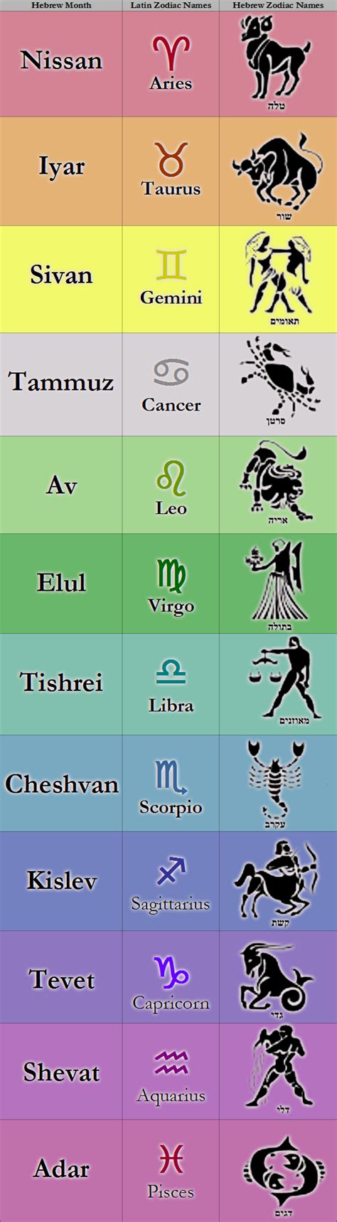 Hebrew Zodiac Signs - HS Astrology & Zodiac Signs