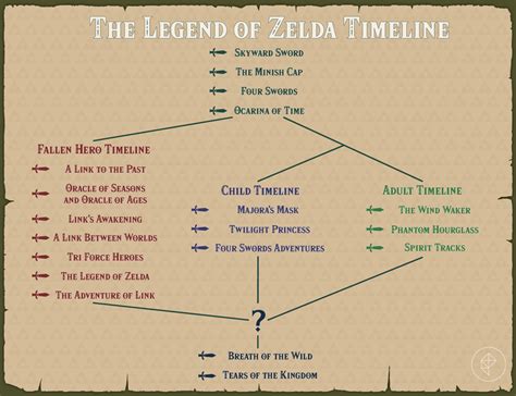 The Legend of Zelda timeline: Every Zelda game in chronological order - Polygon