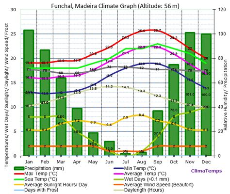 Climate Graph for Funchal, Madeira