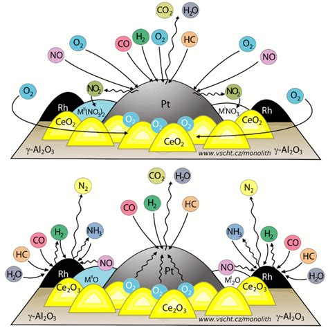 Reaction kinetics - Monolith - research group