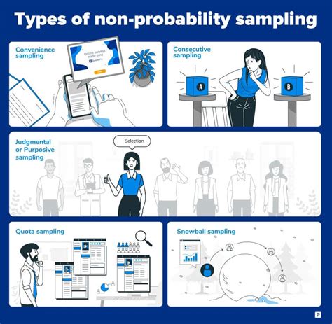 Types Of Non Probability Sampling