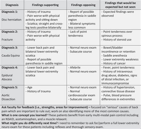 Differential Diagnosis Example