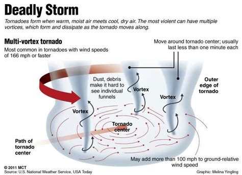 Multi Tornado Diagram | Earth and space science, Meteorology, Earth science