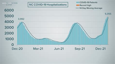 COVID hospitalizations in NC break 5K mark | wcnc.com