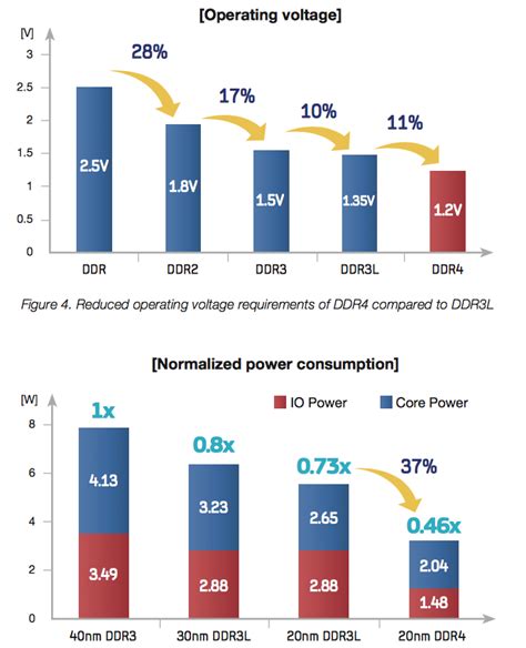 DDR3L vs DDR4 Power Consumption | MacRumors Forums