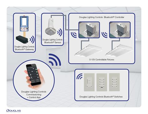 Douglas Lighting Controls intros Bluetooth wireless lighting control ...