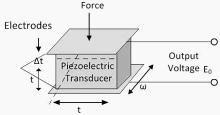 Piezoelectric Transducer: Types, Advantages, Diagram | Linquip