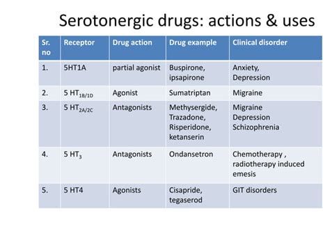 Serotonin and anti serotonin drugs | PPT