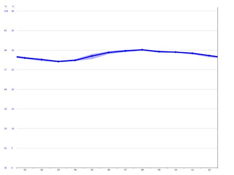 Acapulco climate: Average Temperature, weather by month, Acapulco water ...