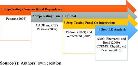 Flowchart of panel data analysis | Download Scientific Diagram