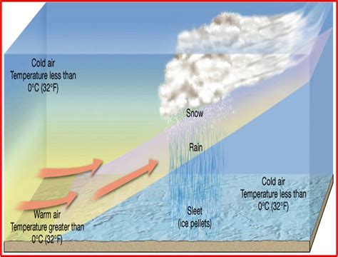 Types of precipitation and rainfall | Geography4u- read geography facts ...