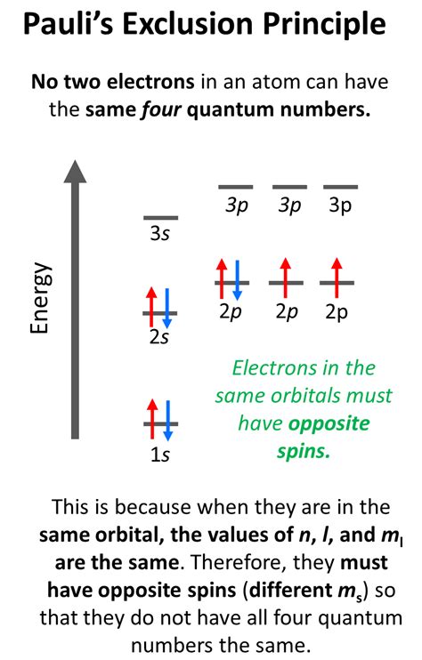 Electronic Configuration Of Atoms Using Aufbau Pauli S Principle And ...