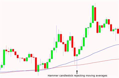 Hammer Candlestick Pattern Trading Guide