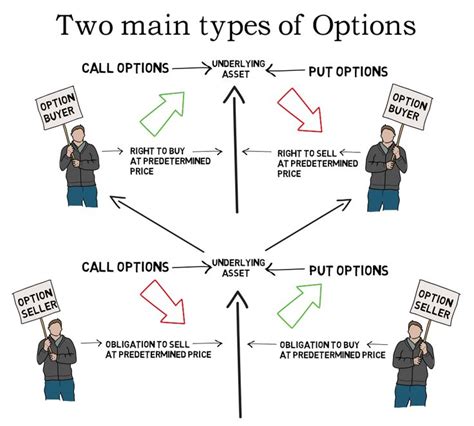 Option Basics Explained - Calls And Puts