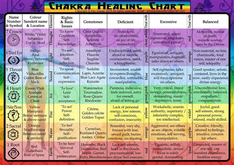 My Spiritual Journey: Chakra Chart.