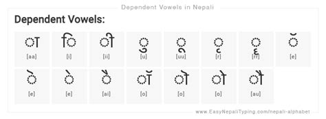 FREE Nepali Alphabet chart with complete Nepali Vowels, Nepali ...