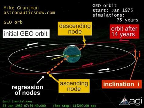 Geosynchronous Orbit Animation