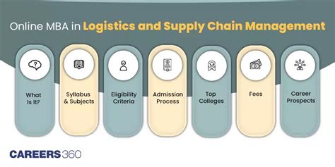 Online MBA in Logistics and Supply Chain Management: Course, Syllabus, Eligibility, Admission ...