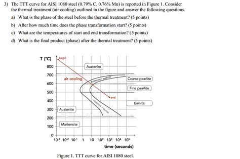 Understanding the TTT Diagram of 1080 Steel: A Guide for Structural ...