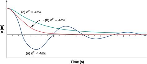 15.5 Damped Oscillations | University Physics Volume 1