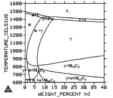 Phase diagram of commercial 316L stainless steel plotted by using... | Download Scientific Diagram