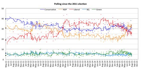 In polls we trust? | National Observer