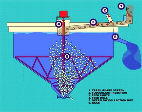 Flocculation Basin | Sewage treatment, Water treatment, Plant design