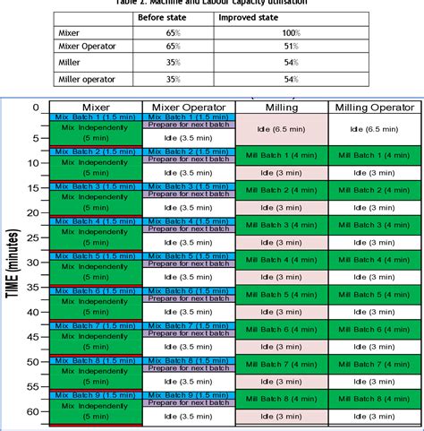 USE OF MULTIPLE ACTIVITY CHARTS FOR PROCESS IMPROVEMENT IN RUBBER WIRE ...