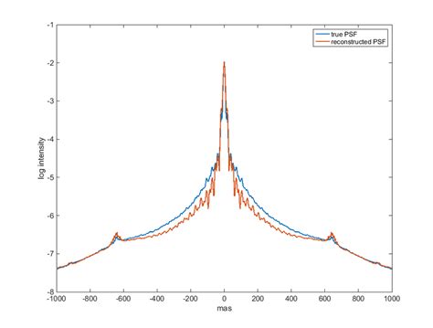 Comparison of the true PSF (blue) and the reconstructed PSF (red) for n ...