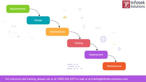 What is a waterfall model? - Best QA Training in USA | Selenium ...