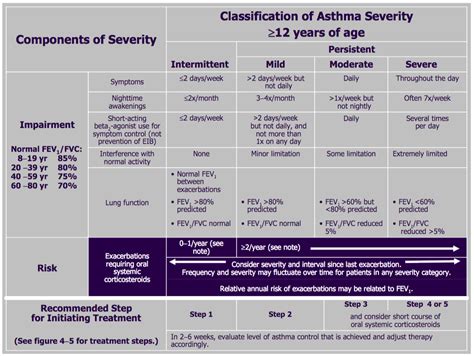 Asthma Diagnosis Chart