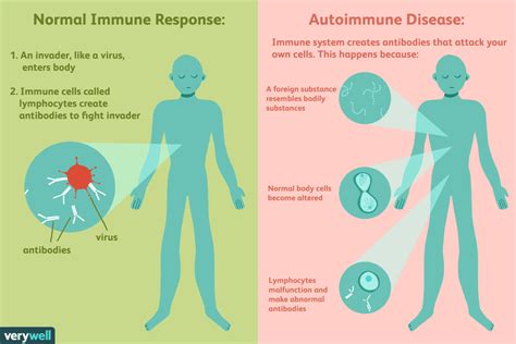 Autoimmune Disorder