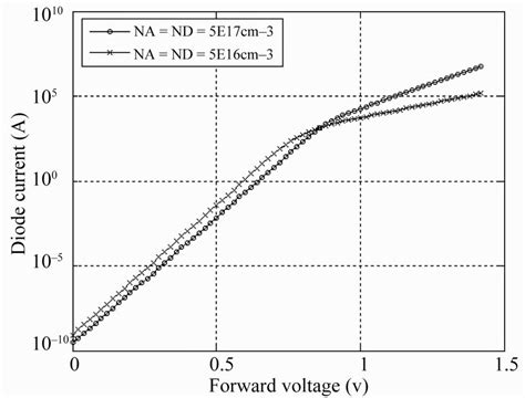 I-V characteristics of the PIN diode, at different doping concentrations. | Download Scientific ...