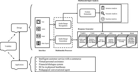 A critical review of state‐of‐the‐art chatbot designs and applications ...