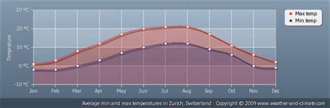 Zurich, Switzerland: Average Weather & Climate for Zurich, Switzerland