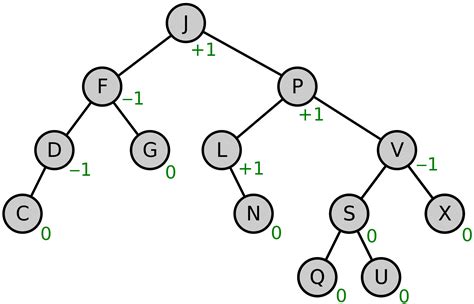 c++ - Counting the balance factor for AVL trees - Stack Overflow