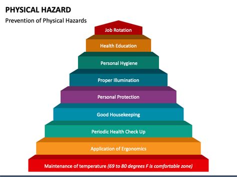 Physical Hazard PowerPoint and Google Slides Template - PPT Slides