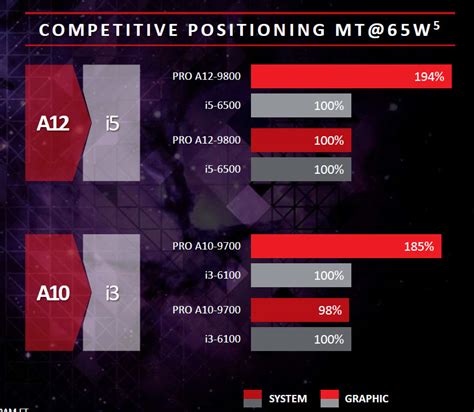 AMD 7th Generation AMD PRO Processors Announced - Bristol Ridge Pro ...