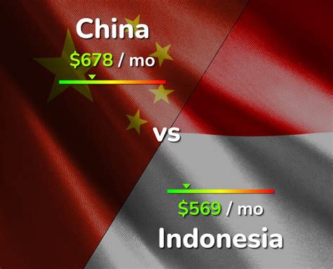 China vs Indonesia: Cost of Living & Salary comparison