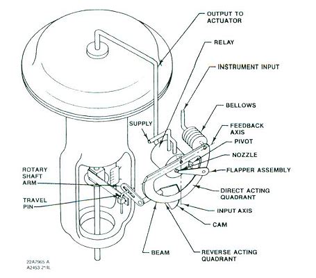 How a Pneumatic Valve Positioner Works ~ Learning Instrumentation And ...