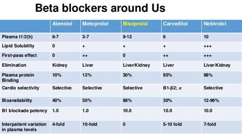 Beta blockers in cardiology practice