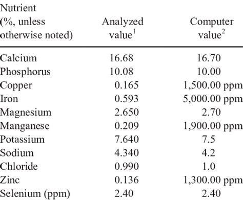 Composition of poultry litter ash | Download Table