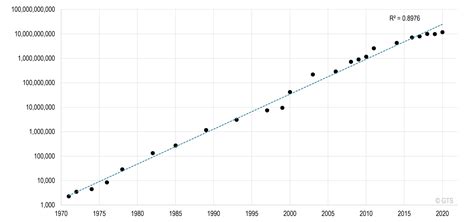 Moore’s Law (Transistors per Microprocessor), 1971-2022 | The Geography of Transport Systems