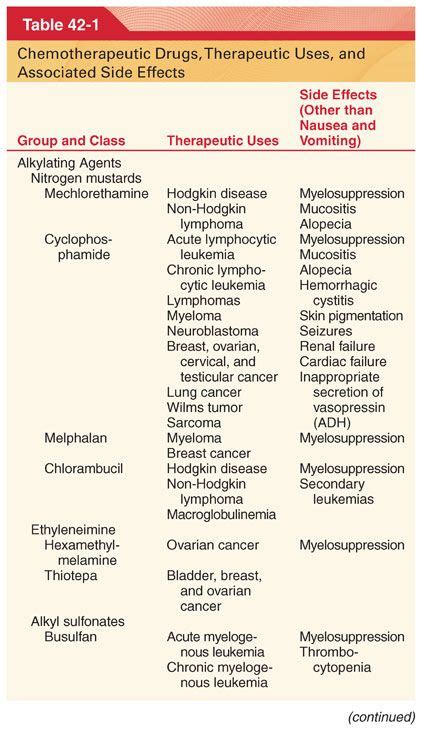 Chemotherapeutic Drugs | Basicmedical Key