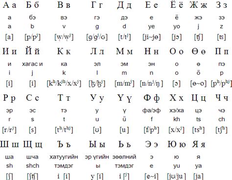 Mongolian Cyrillic alphabet | Alphabet code, Alphabet, Ancient alphabets