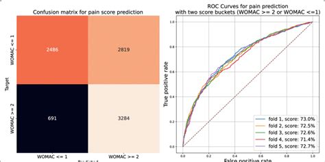 ROC curve and confusion matrix for prediction of pain severity. Graphic ...