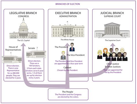 Diagram Of Us Government Branches