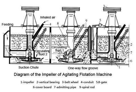 Flotation Cell