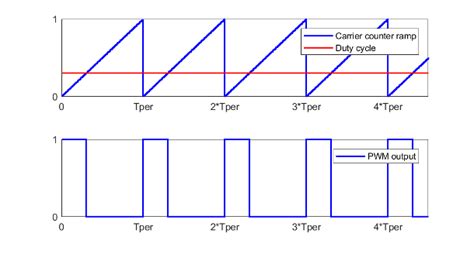 PWM Generator