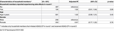 Association between experiencing side effects of artesunate/amodiaquine... | Download Table